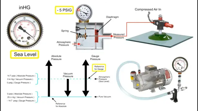 Video thumbnail for Basics of Pressure Measurement - Types of Pressure - Process Instrumentation