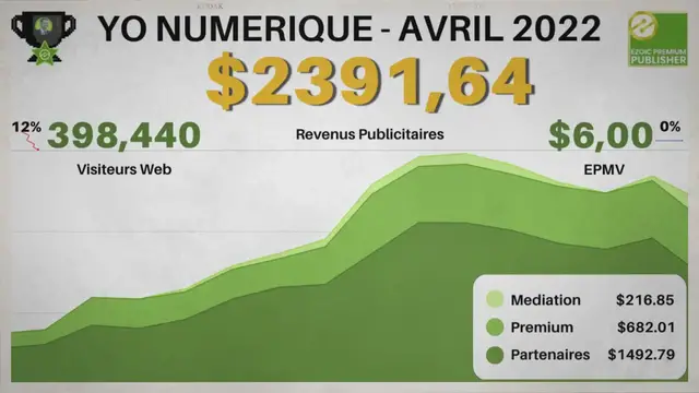 Video thumbnail for Gains de YO Numérique avec Ezoic Premium en avril 2022 : 2391,64$ - 6.00$ EPMV
