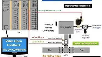Video thumbnail for How PLC Controls a Valve ? (Watch with Ear-Phones)