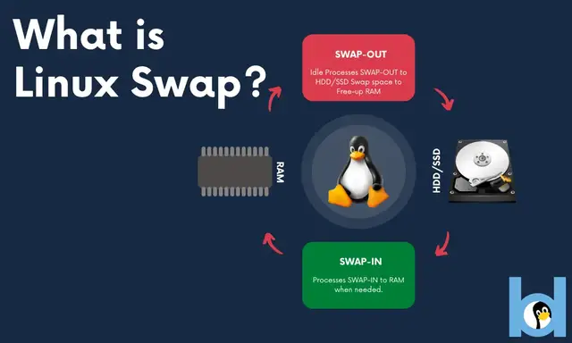 'Video thumbnail for What Is Linux Swap? And Why Should You Use It?'