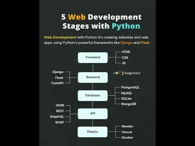 Video thumbnail for 5 Web Development Stages with Python#python #pybeginners #code