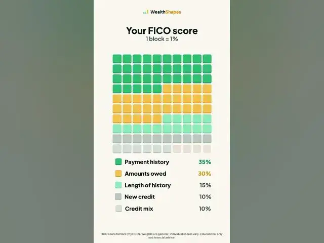Video thumbnail for 65% of Your Credit Score Comes Down to 2 Habits 📈