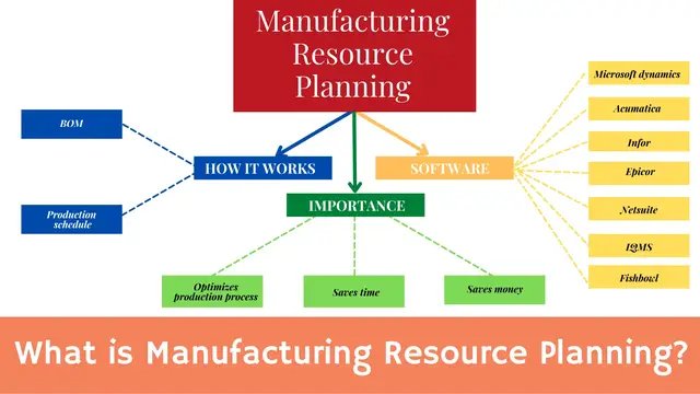 Video thumbnail for The Basics of Manufacturing Resource Planning (MRP ii)