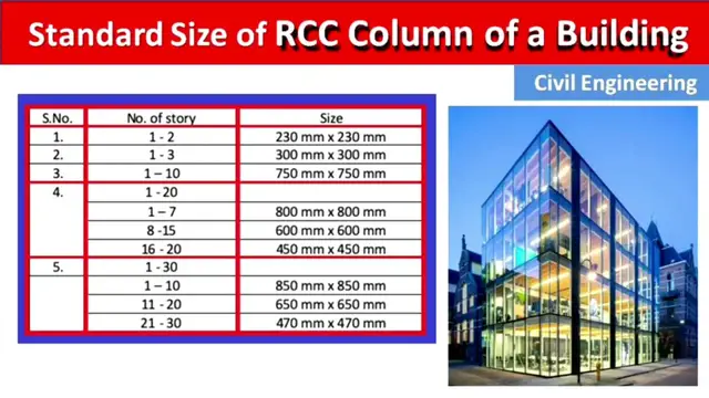 Video thumbnail for How much should be Size of RCC Column in the building - Standard Size