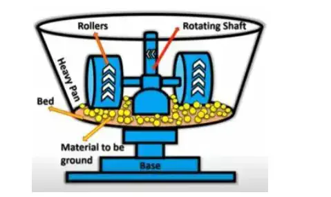 Video thumbnail for Edge Runner Mill: Principle, Construction, Working, Merit, Demerit
