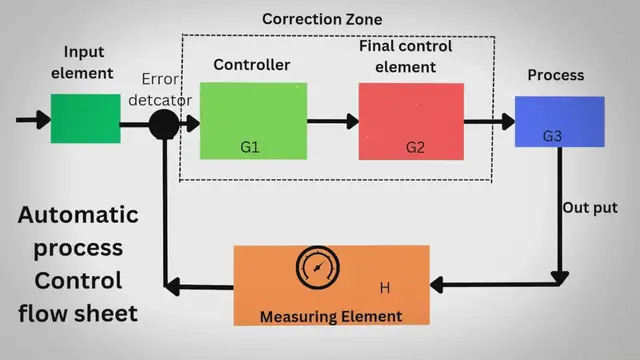 Video thumbnail for Automatic Process Control System, Advantages and Industrial Applications