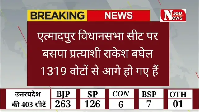 Video thumbnail for UP Election Results Live: एत्मादपुर विधानसभा सीट पर बड़ा उलटफेर