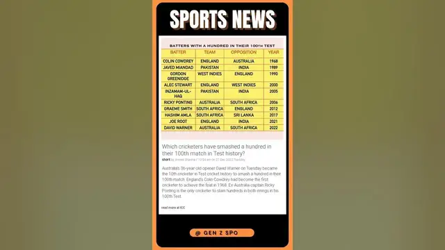 Video thumbnail for Actual Information | Celebrating Centurions: 100th Test Match Centuries By Cricketers | #shorts