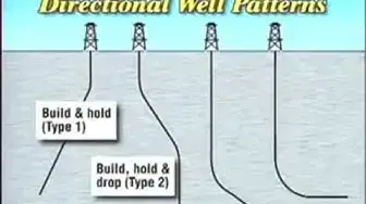Video thumbnail for Drilling Manual | Well trajectory