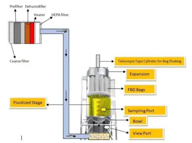 Video thumbnail for Fluidized bed dryer (FBD): Principle, Working, Troubleshooting, and Components