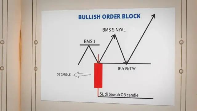 'Video thumbnail for Order block forex trading, lokasi rahasia untuk entry (A4)'