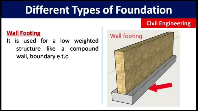 Video thumbnail for Different Types of Foundation/Footing constructed in Civil Engineering