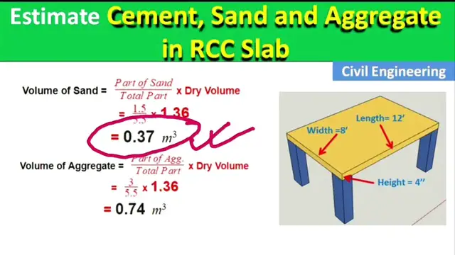 Video thumbnail for How to Calculate Cement, Sand and Aggregate (Concrete) in RCC Slab?
