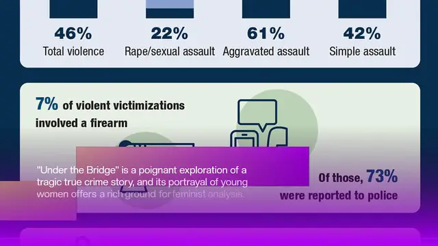 Video thumbnail for Under the Bridge's Feminist Perspective: Exploring the Experiences of Young Women
