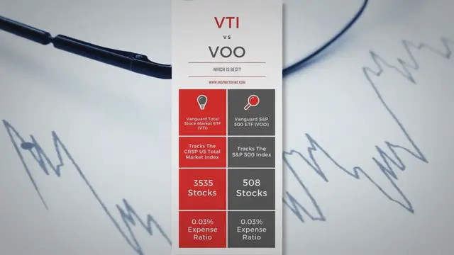 Video thumbnail for VTI vs VOO: Which Should You Choose?