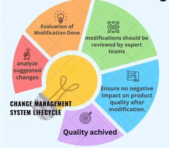 Video thumbnail for Change Management System in Pharmaceuticals