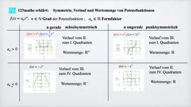 'Video thumbnail for Potenzfunktionen Symmetrie, Verlauf, Wertemenge'