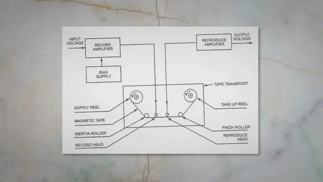 Video thumbnail for How does a tape recorder work? - Learn about the working of a cassette player