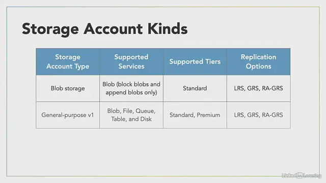 'Video thumbnail for Azure Storage Essential Training'