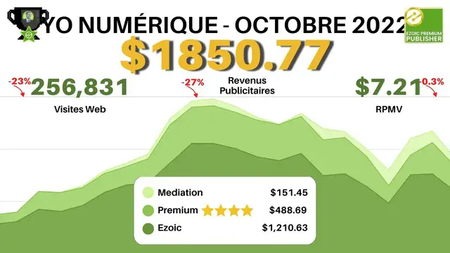 Video thumbnail for Comment Nous Avons Gagné Plus De 1850$ De Revenus Publicitaires Passifs Sur Nos Site Web En Octobre!
