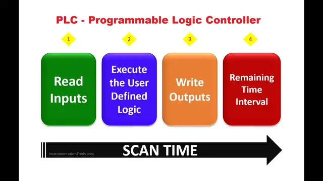 Video thumbnail for PLC Scan Cycle Explained - Complete #PLC and #Automation #Course
