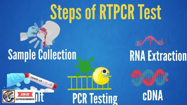 'Video thumbnail for RTPCR Test Functionality - How it Detects Covid-19 Corona Virus'