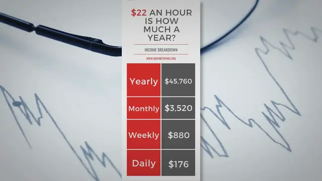 'Video thumbnail for $22 An Hour Is How Much A Year?'