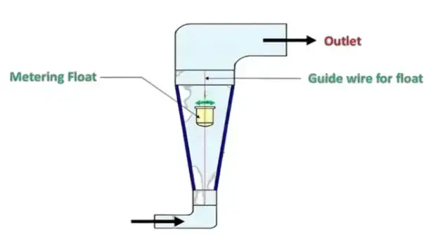Video thumbnail for RotaMeter Principle, Working, Construction, and Types