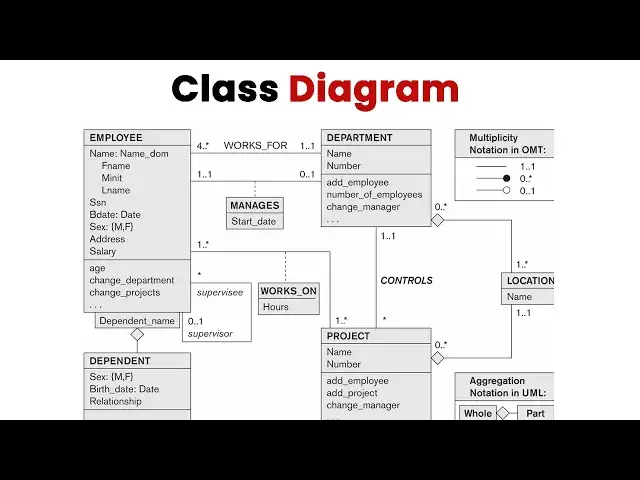 Video thumbnail for Class Diagram Tutorial | Learn UML Diagrams for Beginners