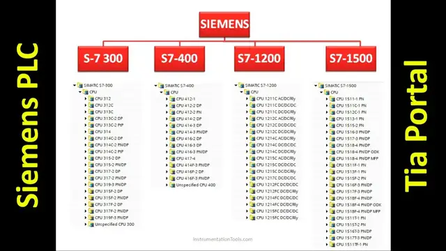 Video thumbnail for Introduction to Siemens PLC - Free Tia Portal Training Course
