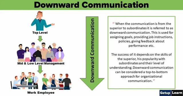 Video thumbnail for Downward Communication: Definitions, Types, Purposes, Objectives