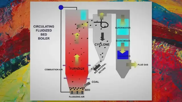 Video thumbnail for How Circulating Fluidized Bed Boilers Work?