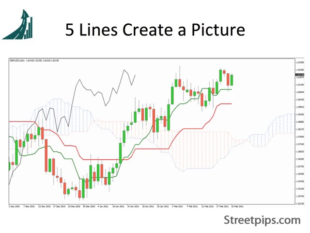 Video thumbnail for Ichimoku   01 Overview Of Ichimoku