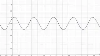 Video thumbnail for Sketch the trigonometric function  y = -0.5 sin(4(x+pi/3)) + 2.5 - Grade 12