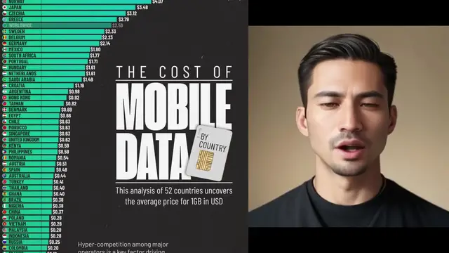 Video thumbnail for Cost Of 1 GB Of Mobile Data Worldwide (2025)