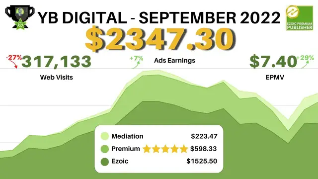 Video thumbnail for See How We Earned $2300+ Passive Website Ad Earnings In September With EzoicAds!