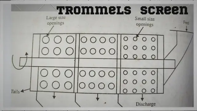 Video thumbnail for Trommel Screen Working Principle, Construction, Advantages