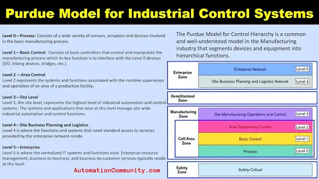 Video thumbnail for Purdue Model for Industrial Control Systems