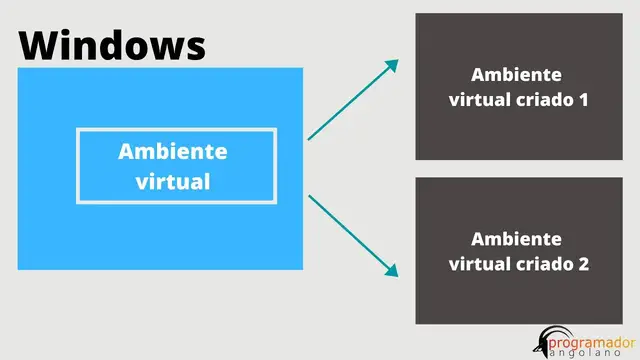 Video thumbnail for Ambiente virtual em python | virtualenv e pipenv