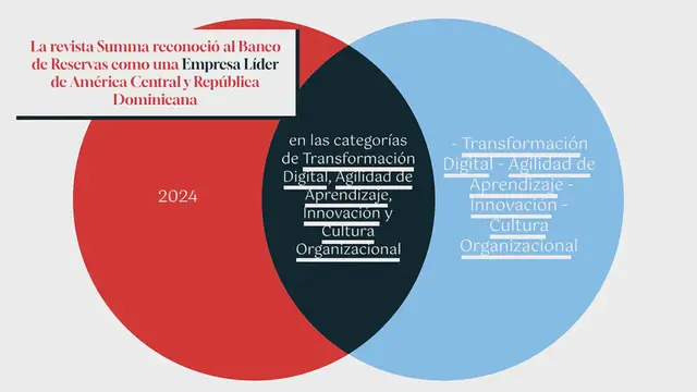 Video thumbnail for Reconocen a Banreservas como empresa líder en América Central y RD: