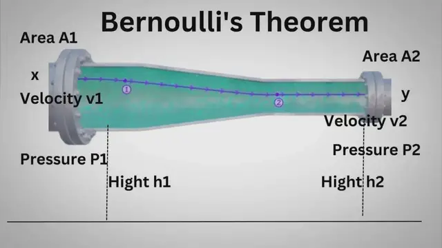 Video thumbnail for What is Bernoulli's Theorem Definition, Derivation and Applications