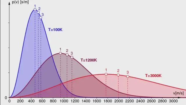 Video thumbnail for Topic: "Maxwell Boltzmann Statistics"