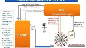 Video thumbnail for Interconnection between PLC , MCC, LCP & Pumps