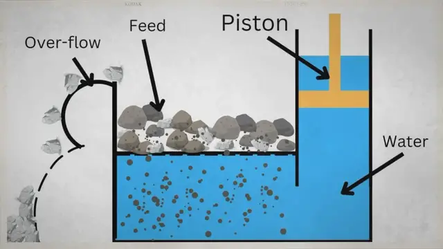 Video thumbnail for How is the Jigging Separation Process Performed?