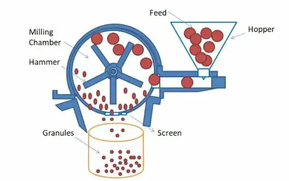 Video thumbnail for Hammer Mill; Usage, Construction, Working Principles, and Types