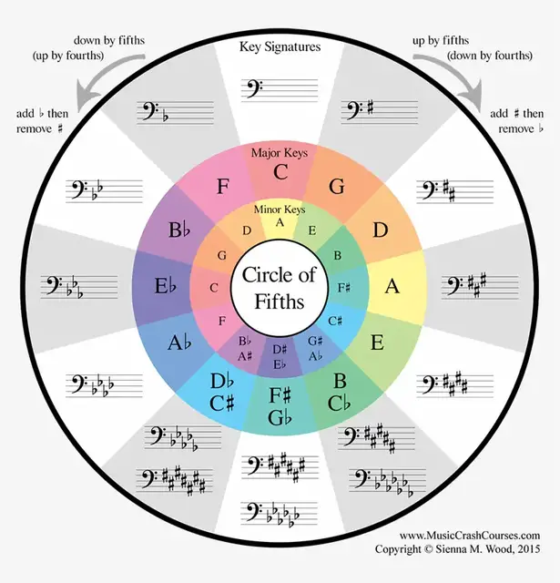 Video thumbnail for Circle of Fifths Chart for Bass