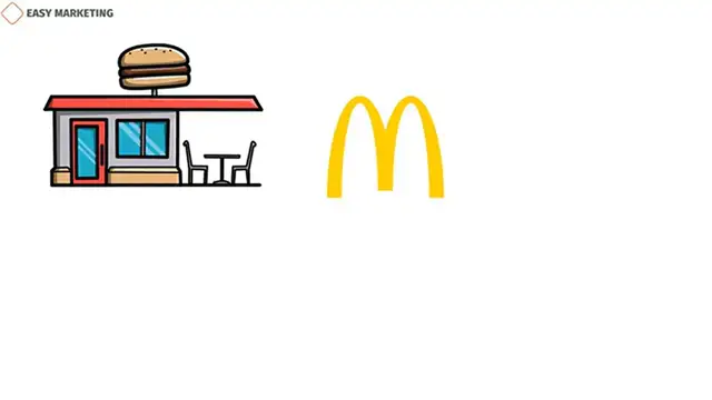 'Video thumbnail for  Marketing Strategies of McDonald's | How They Dominate the Fast Food Industry'