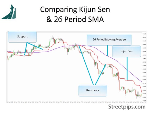 Video thumbnail for Ichimoku   02 Tenkan Sen And Kijun Sen