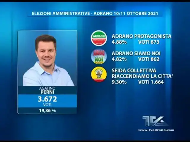 Video thumbnail for Speciale Elezioni Adrano 2021 - Risultati definitivi voti di lista