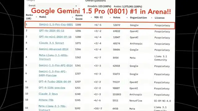 Video thumbnail for Google’s New UPGRADED Gemini Pro 0801 Just Blew Past GPT 4